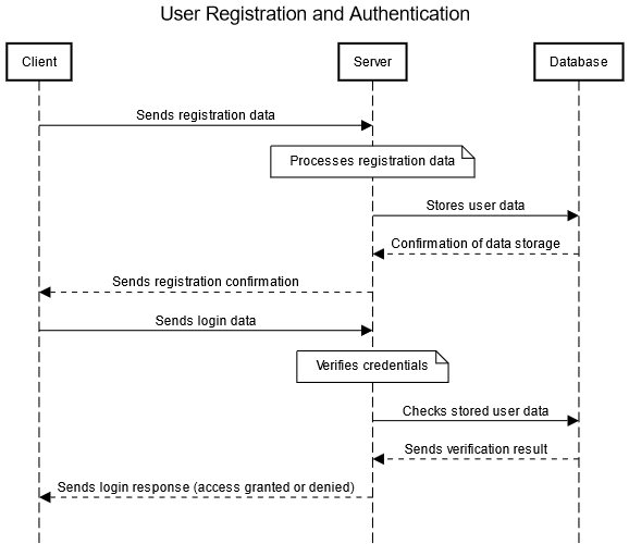 User Registration and Authentication